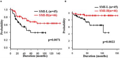 Correlation Among Body Composition Parameters and Long-Term Outcomes in Crohn's Disease After Anti-TNF Therapy